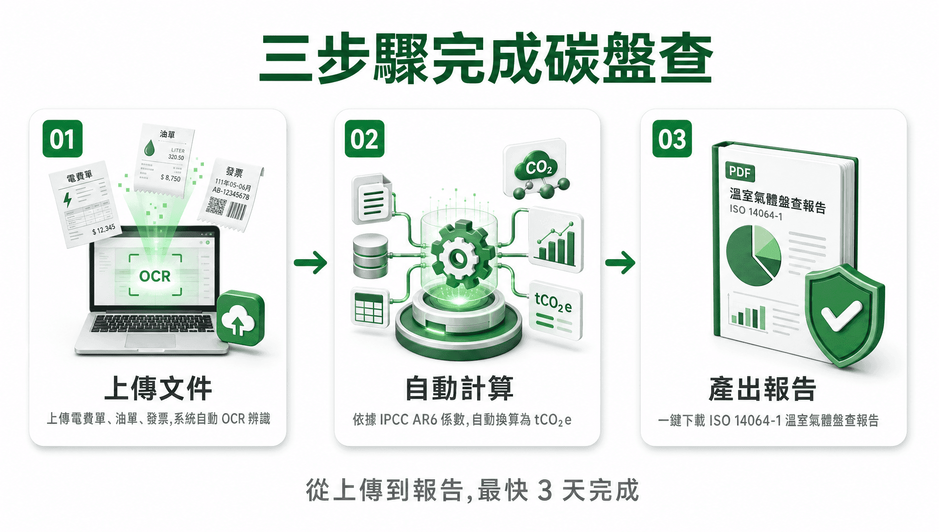 三步驟完成碳盤查:上傳文件、自動計算、產出 ISO 14064-1 報告